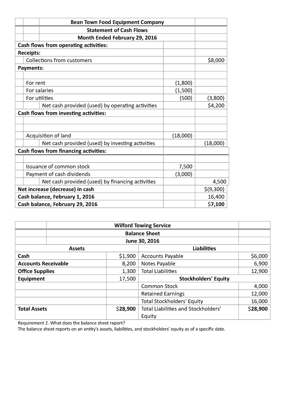 Financial Accounting Part 1 - ACG 1001 - Florida SouthWestern - Studocu