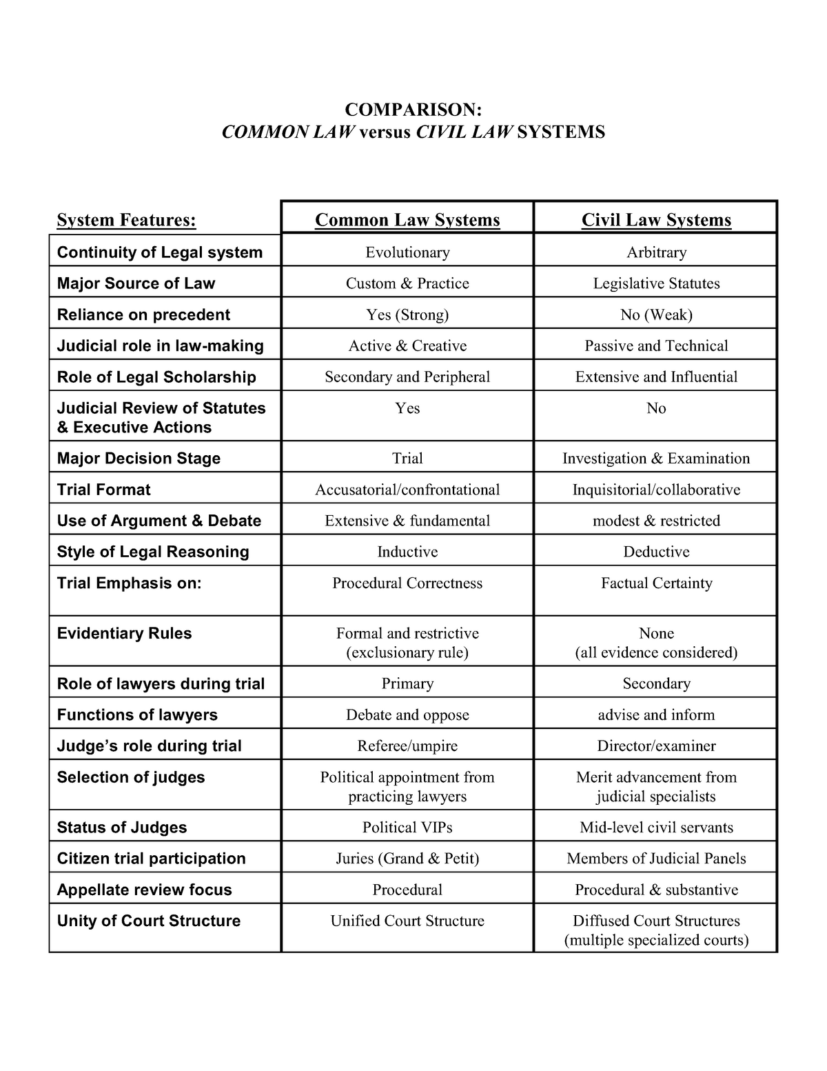 Commonvs Civil Law Chart Comparison Common Law Versus Civil Law Systems System Features 8058