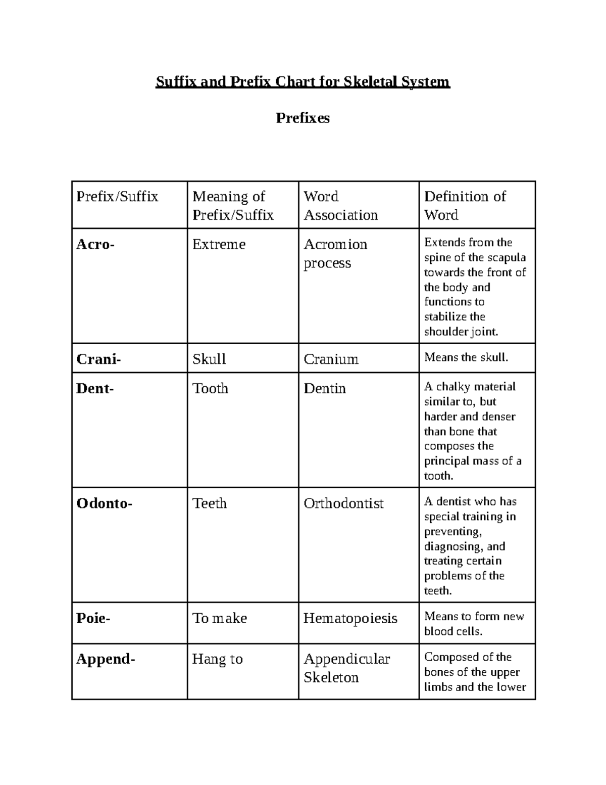 Suffix and Prefix Chart for Skeletal System - Suffix and Prefix Chart for  Skeletal System Prefixes - Studocu