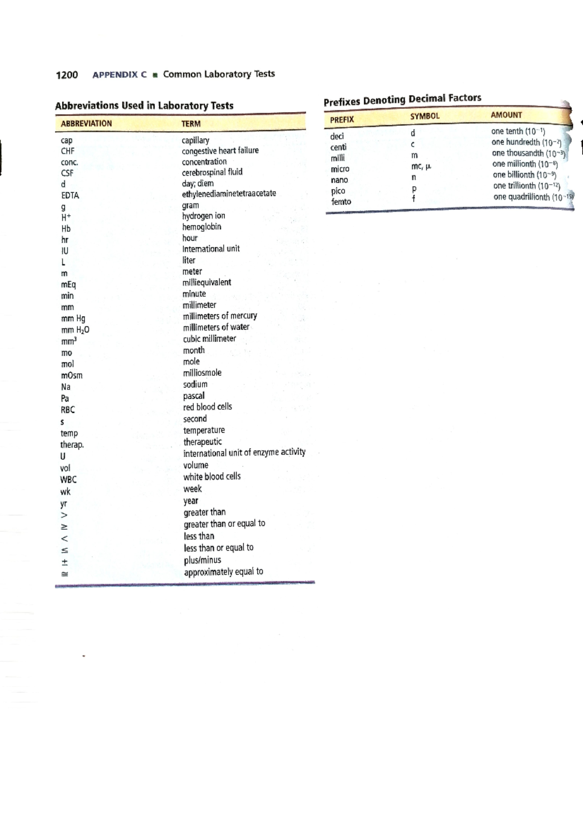 Abbreviation USED IN LAB TEST 1 Bsc nursing StuDocu