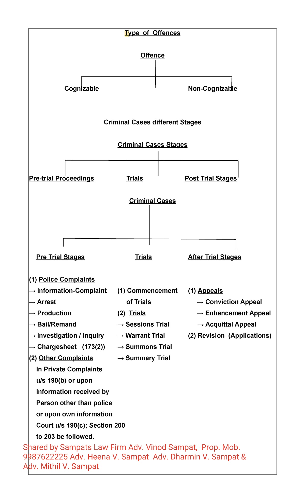 Chart of Criminal proceedings-1 - Type of Offences Offence Cognizable ...