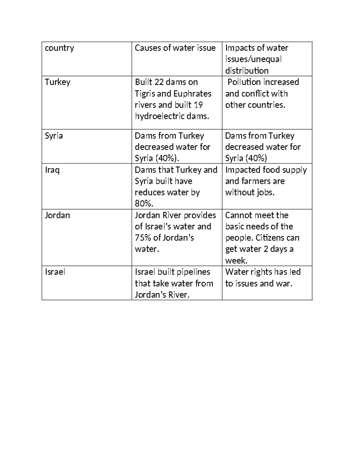 Water Issues Causes and Effects Table - country Causes of water issue ...