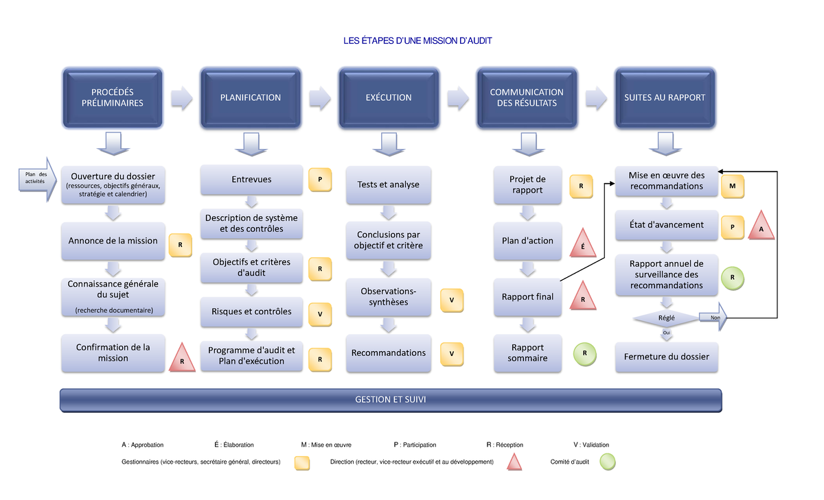 Schéma mission d'audit - LES MISSION Plan des PLANIFICATION Ouverture ...