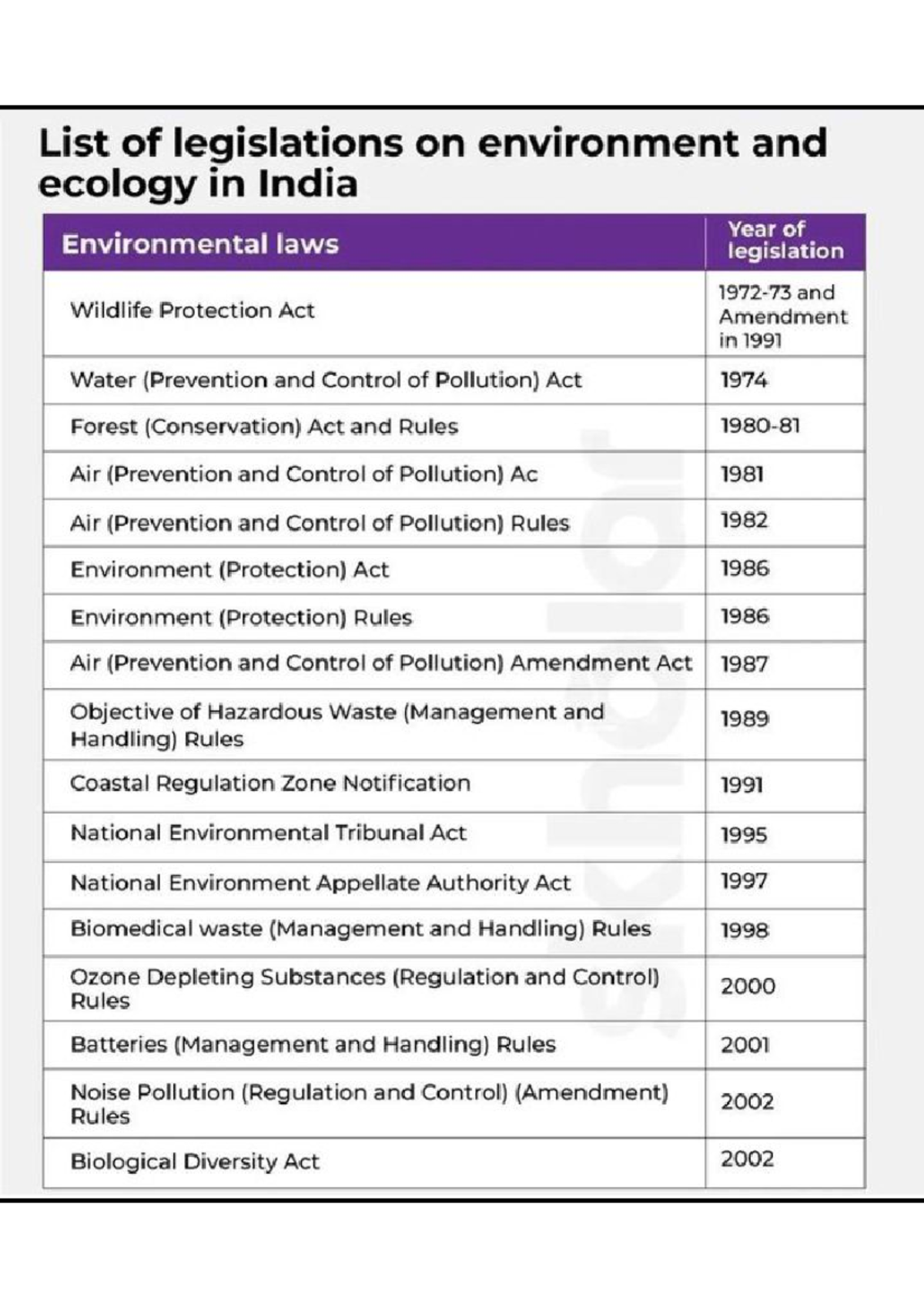 List Of Environmental Laws _ List of legislations on environment and ...