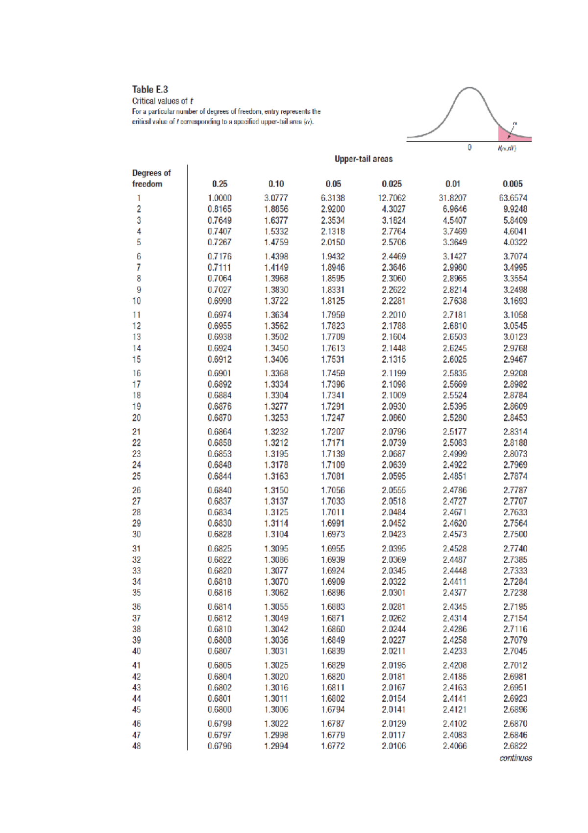 Tables for STAT exam - STAT1008 - Studocu