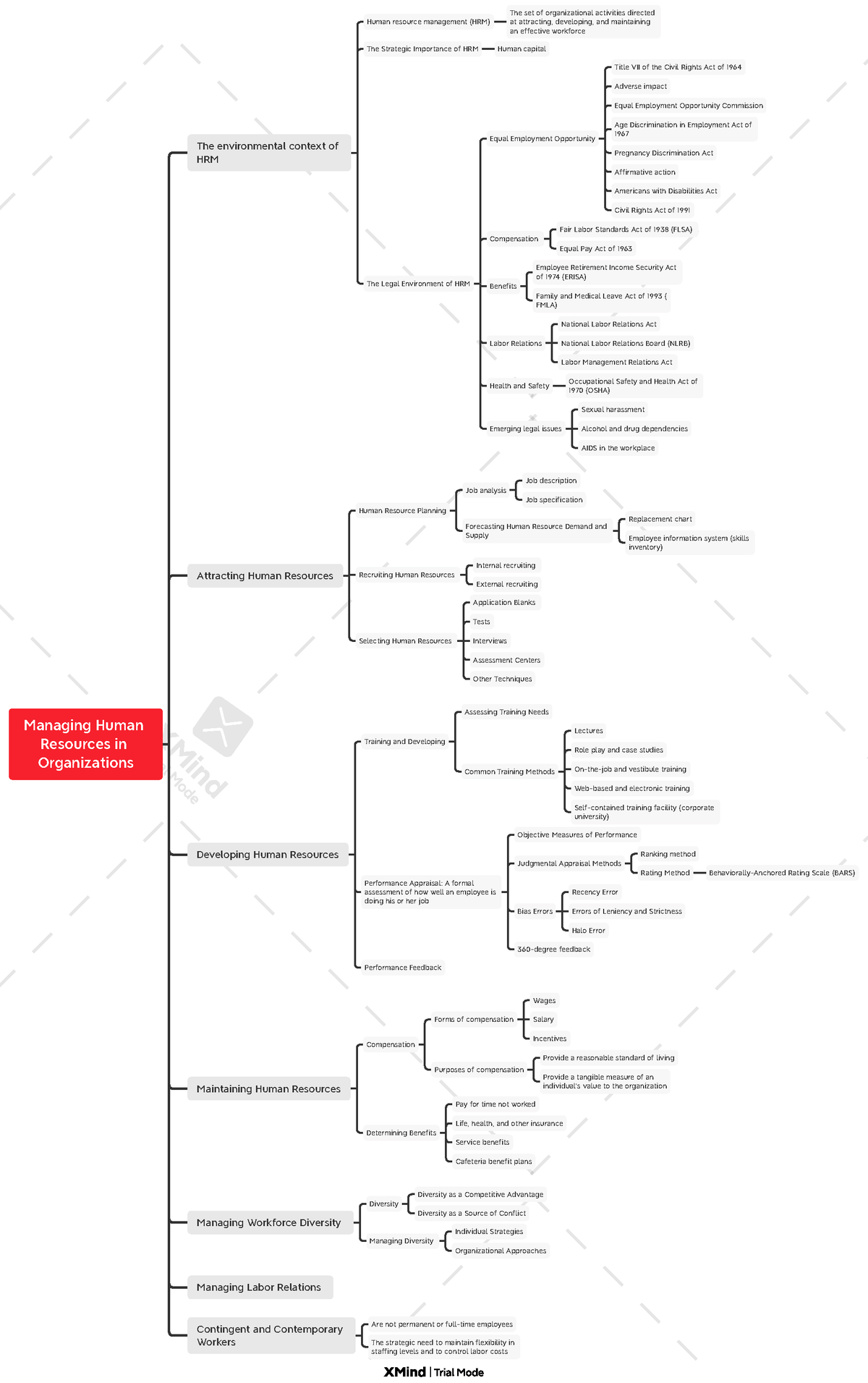 Chapter 8 - Mind Map MGT103 - Managing Human Resources In Organizations ...