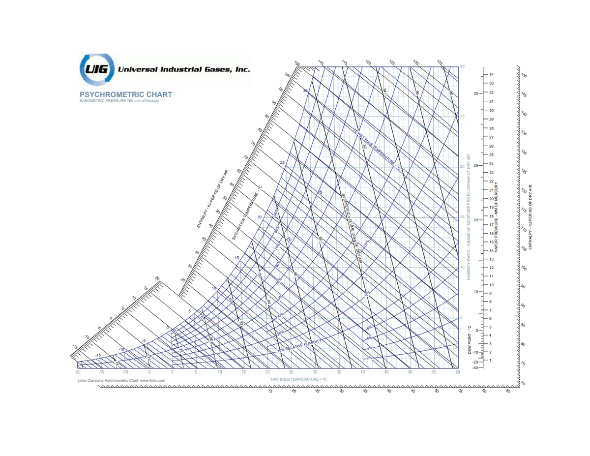 Psychro - charts and tables - Education - Studocu