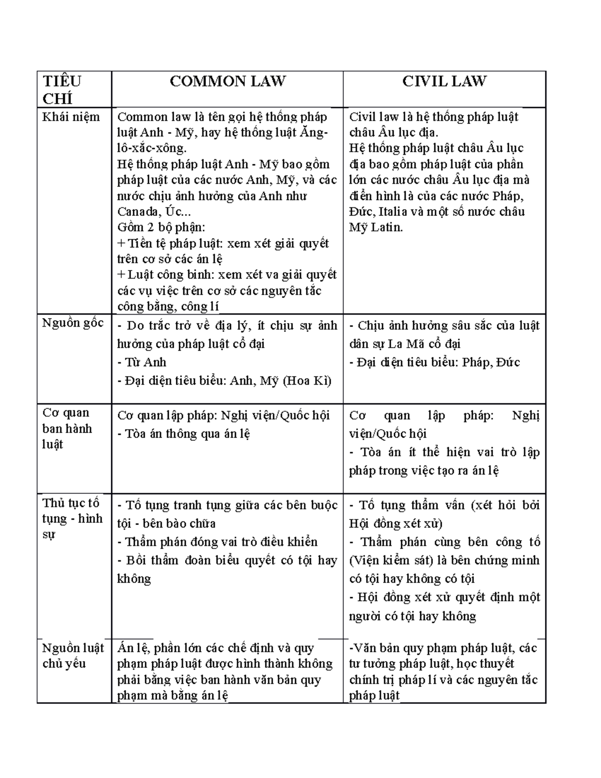 Common Law And Civil Law TiÊu ChÍ Common Law Civil Law Khái Niệm Common Law Là Tên Gọi Hệ 1893