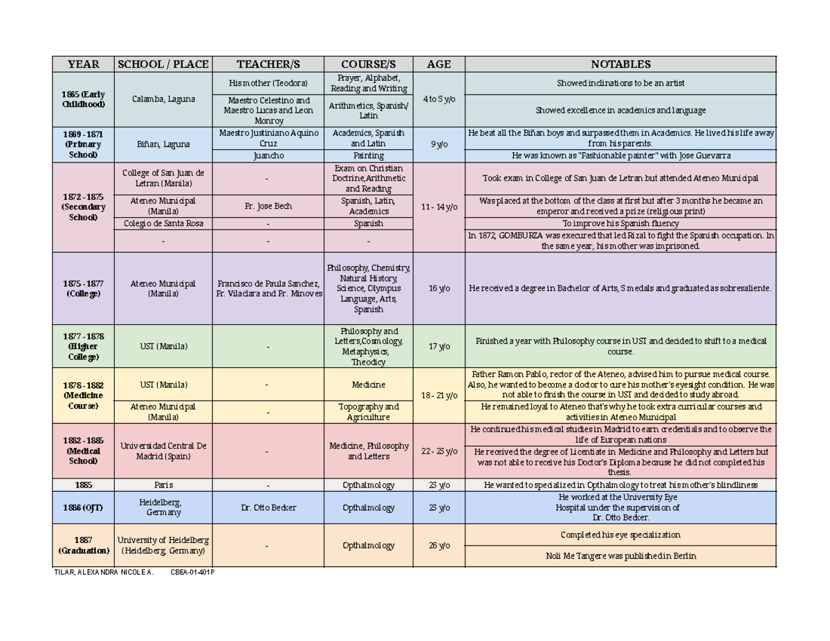 At-a-Glance Table of Rizal's Educational Background Tilar - YEAR SCHOOL ...