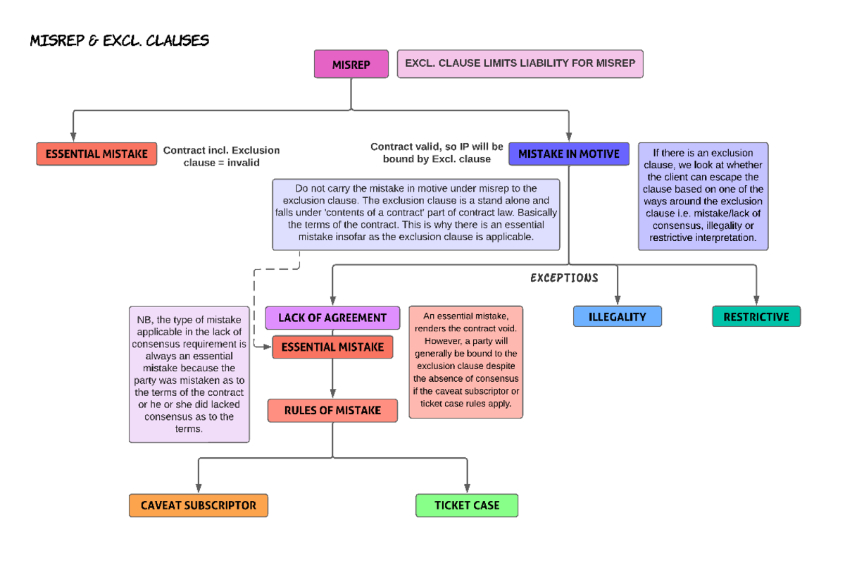 Misrep Excl. clause - LAWS2015 - Studocu