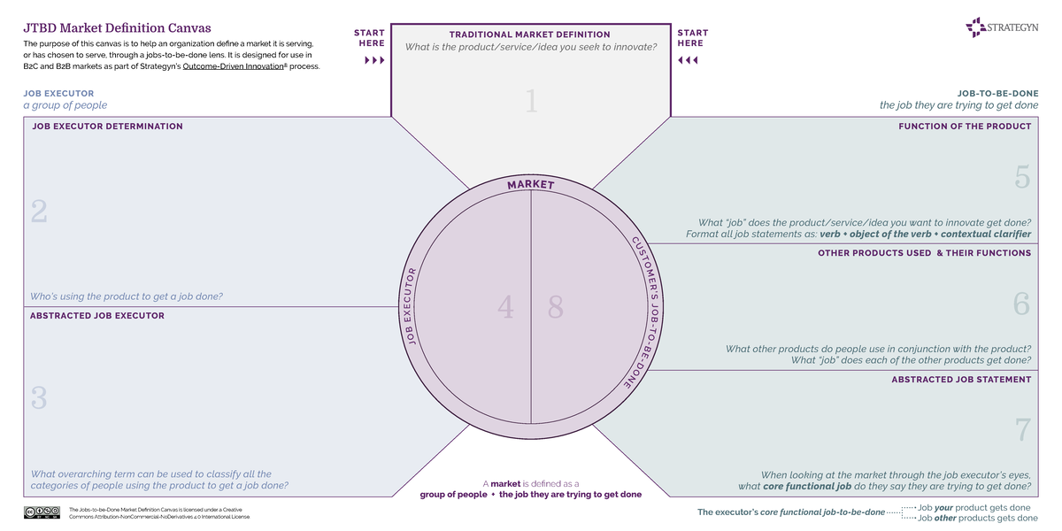 Strategyn JTBD Market Definition Canvas Fillable The JobstobeDone