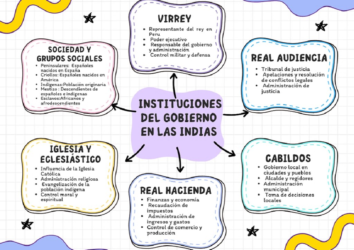 Instituciones del gobierno en las Indi - VIRREY Representante del rey ...