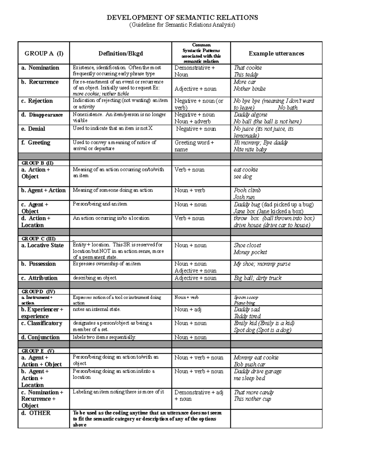 Semantic Relations Summary chart - DEVELOPMENT OF SEMANTIC RELATIONS ...