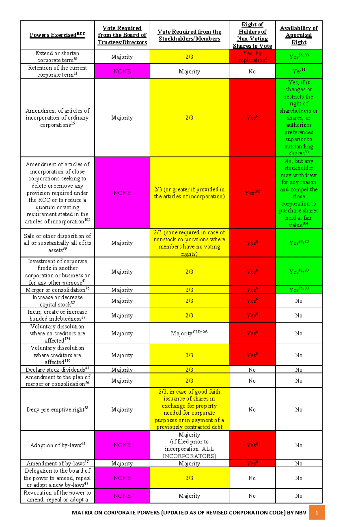 Corpo Voting Rights - dvhjuytff - MATRIX ON CORPORATE POWERS (UPDATED ...