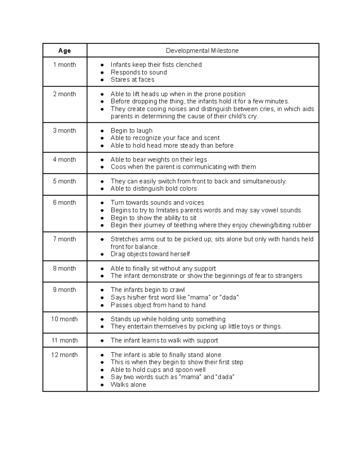 M6 Pre-task. Developmental Milestone - Age Developmental Milestone 1 ...