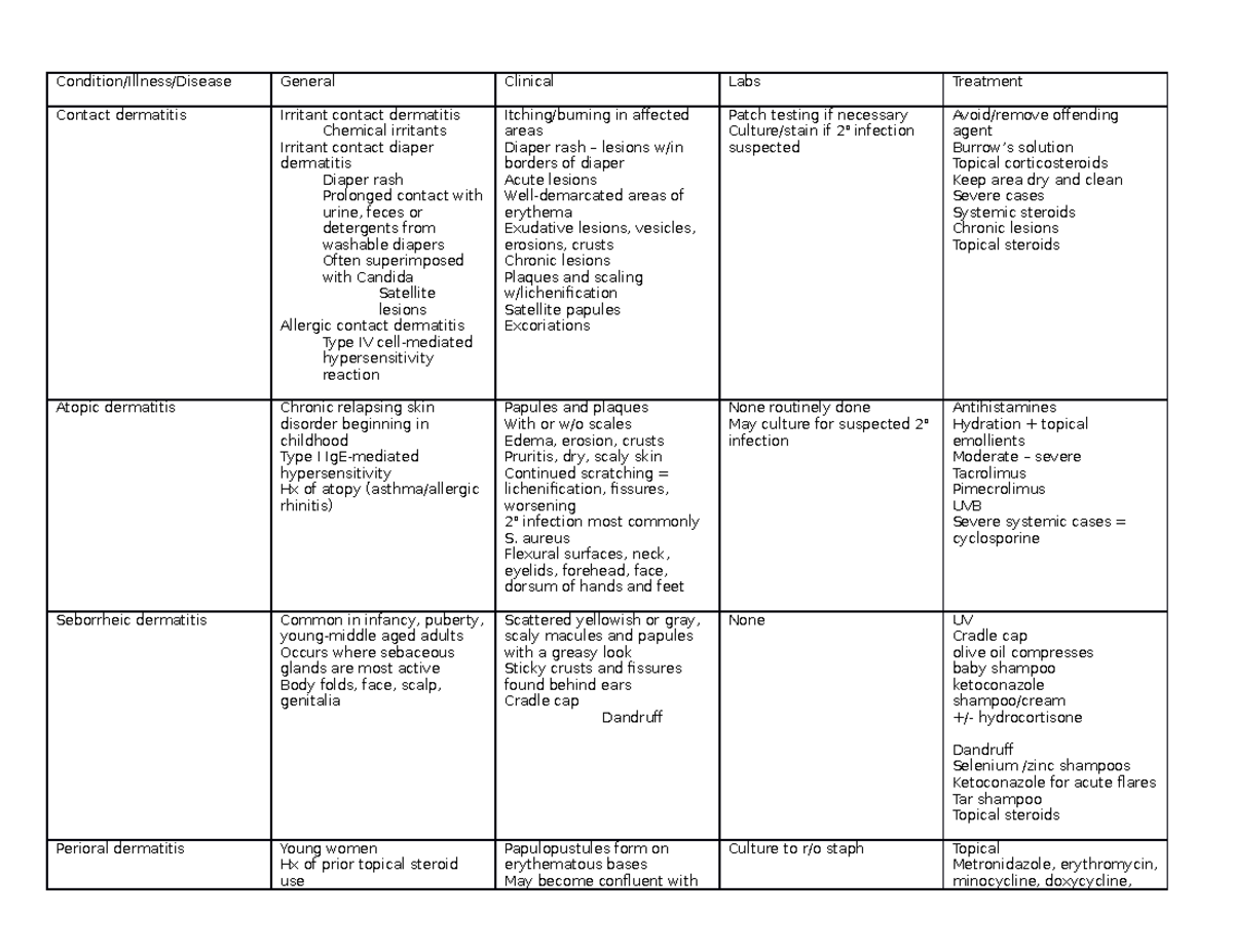 DERM Review - Condition/Illness/Disease General Clinical Labs Treatment ...