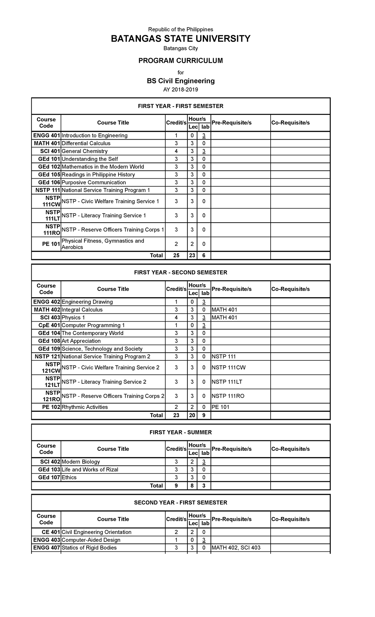 Updated-Curriculum-CE - Republic of the Philippines BATANGAS STATE ...