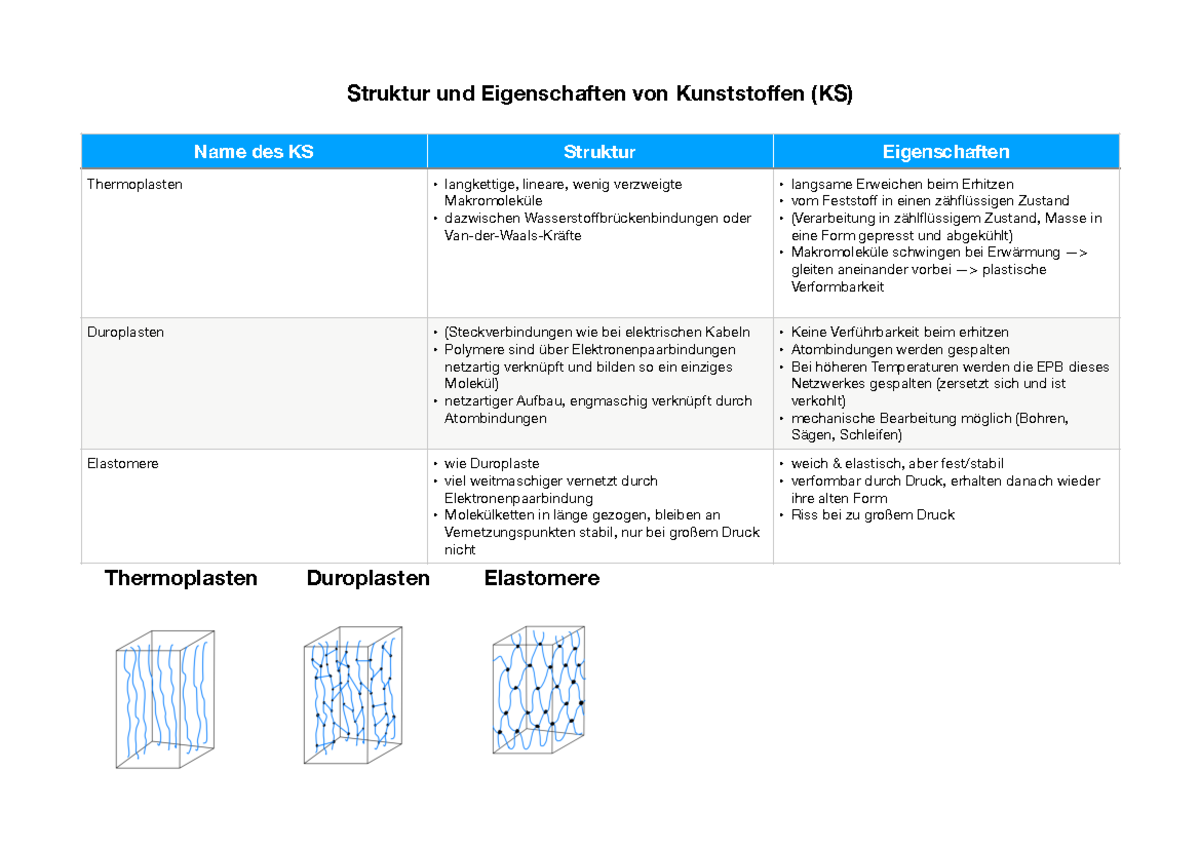 Vor Und Nachteile Von Kunststoffen Struktur und Eigenschaften von Kunststoffen - Studocu