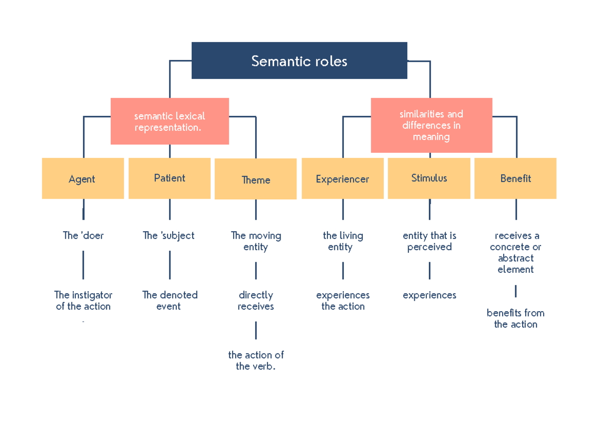 Azul Naranja Blanco Idea Principal Organizador Gráfico - Semantic roles ...