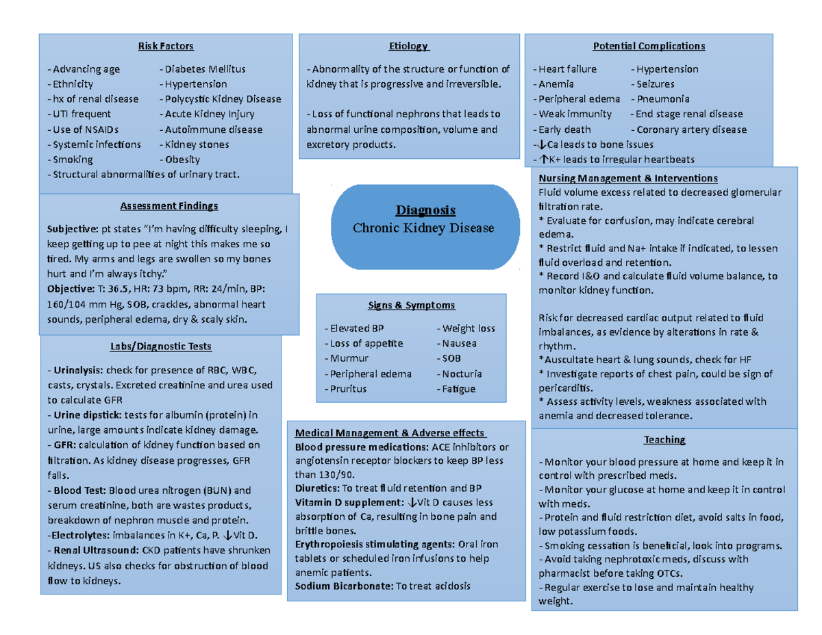 Concept Map- CKD - Risk Factors Advancing age - Diabetes Mellitus ...