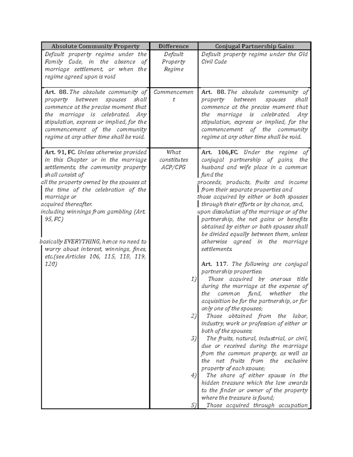ACP & CPG table property Absolute Community Property Difference