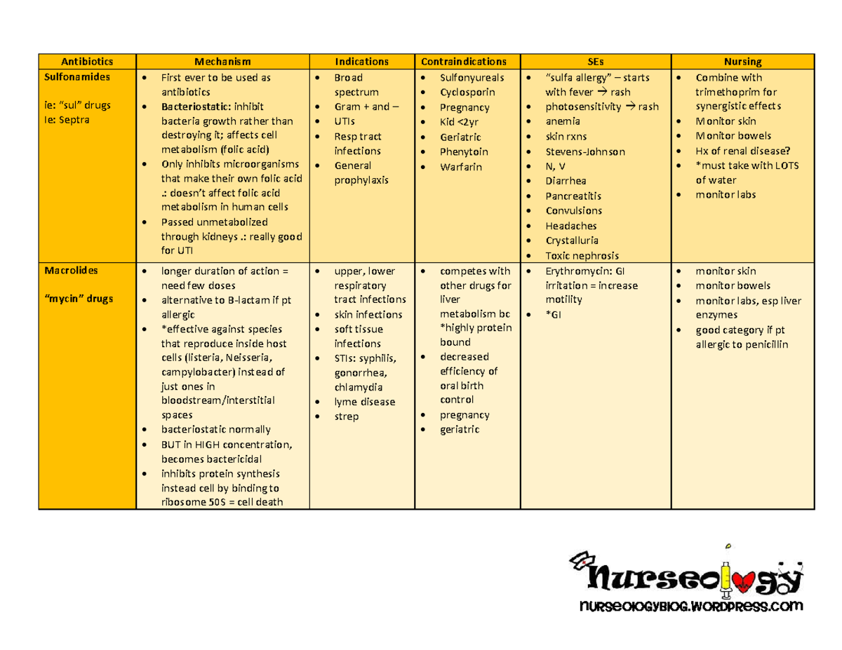 Drug card Anti - drug info - Sulfonamides ie: “sul” drugs Ie: Septra ...