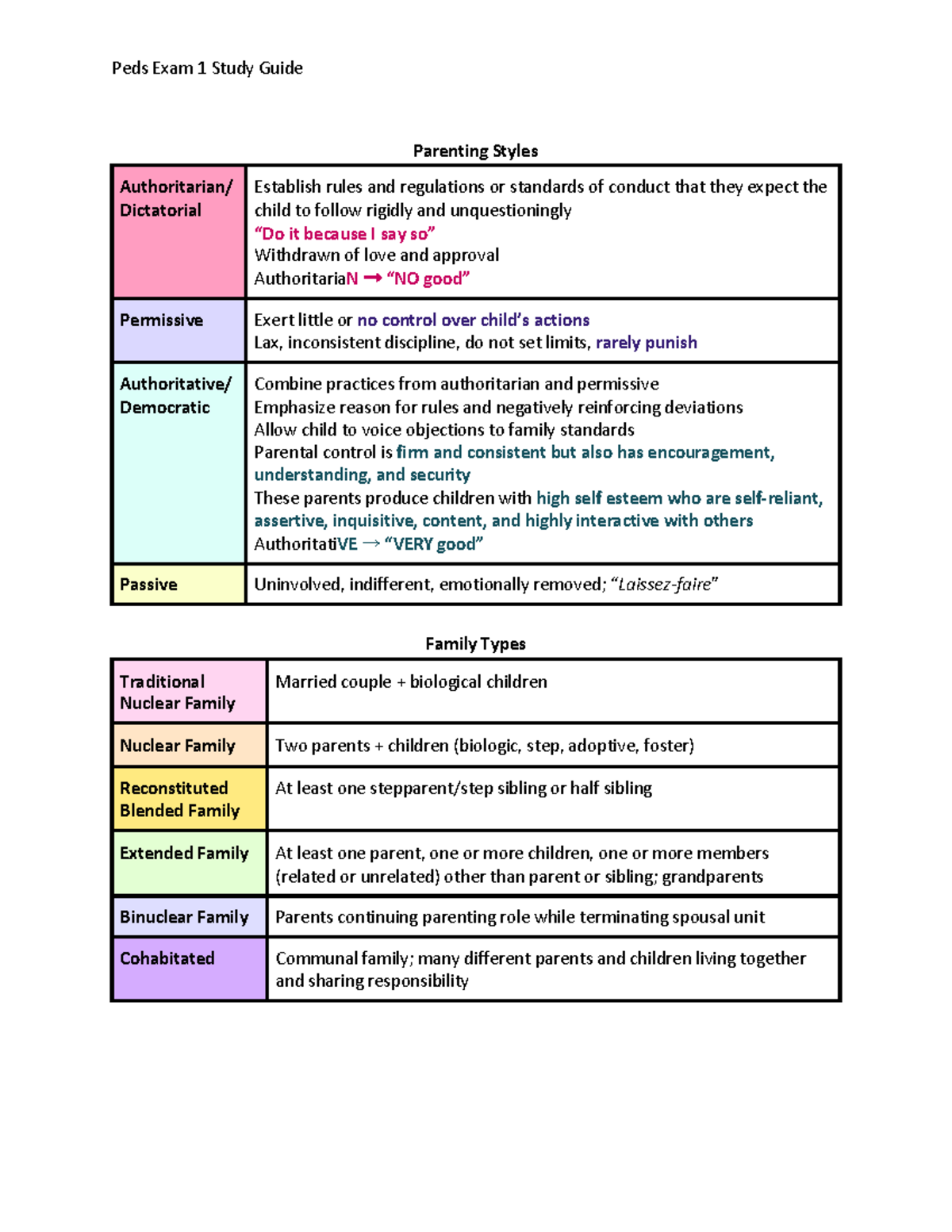 Peds Exam 1 Study Guide 1 1 - Parenting Styles Family Types ...