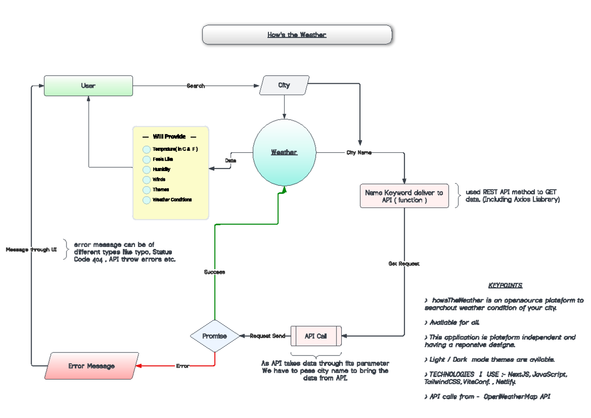 Flowcharts - How's the Weather User Weather City Name Sear ch API Call ...