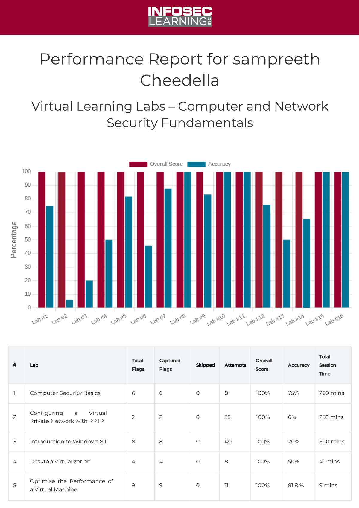 Extra Credit 4 - Performance Report For Sampreeth Cheedella Virtual ...