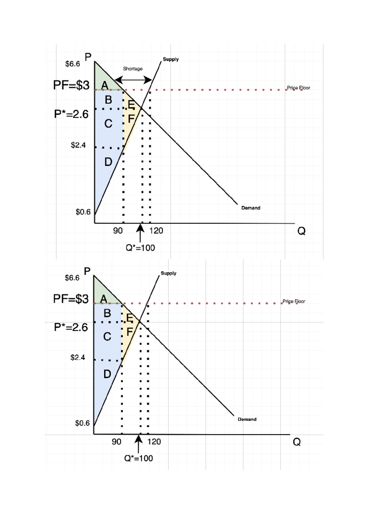 Micro graphs - P Supply Shortage A Price Floor B E F D Demand 90 120 Q ...