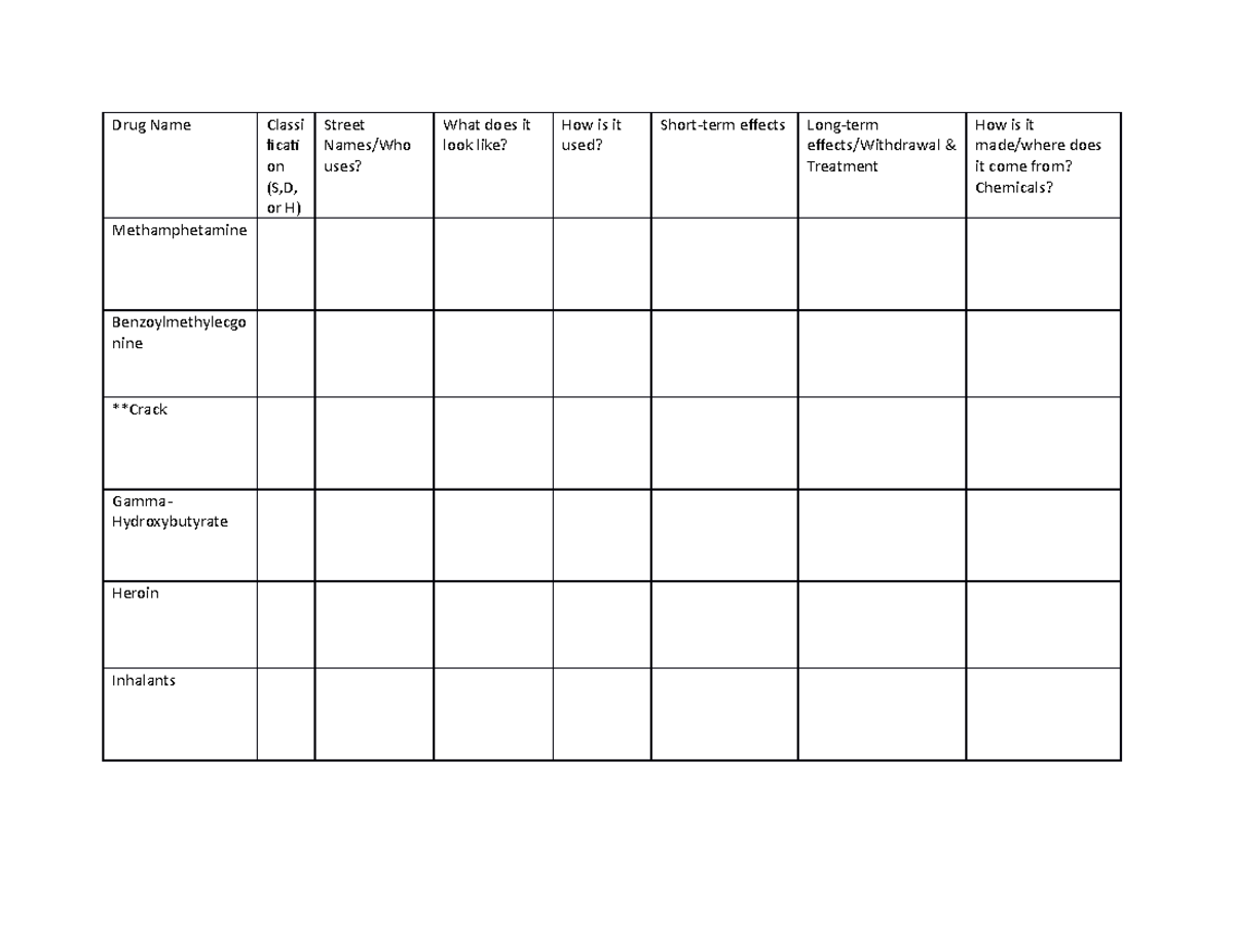 Drug chart in the human body - Drug Name Classi ficat on (S,D, or H ...