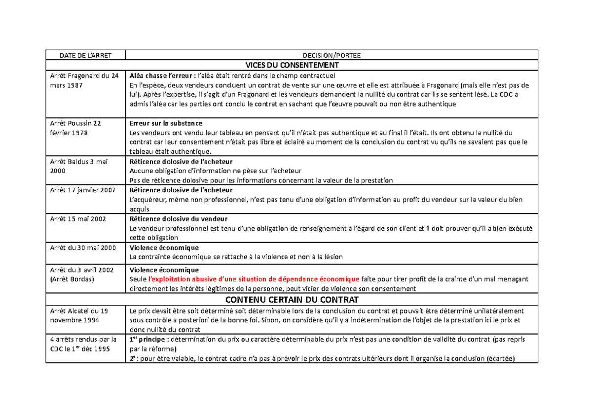 JP Droit Des Contrats - DATE DE L’ARRET DECISION/PORTEE VICES DU