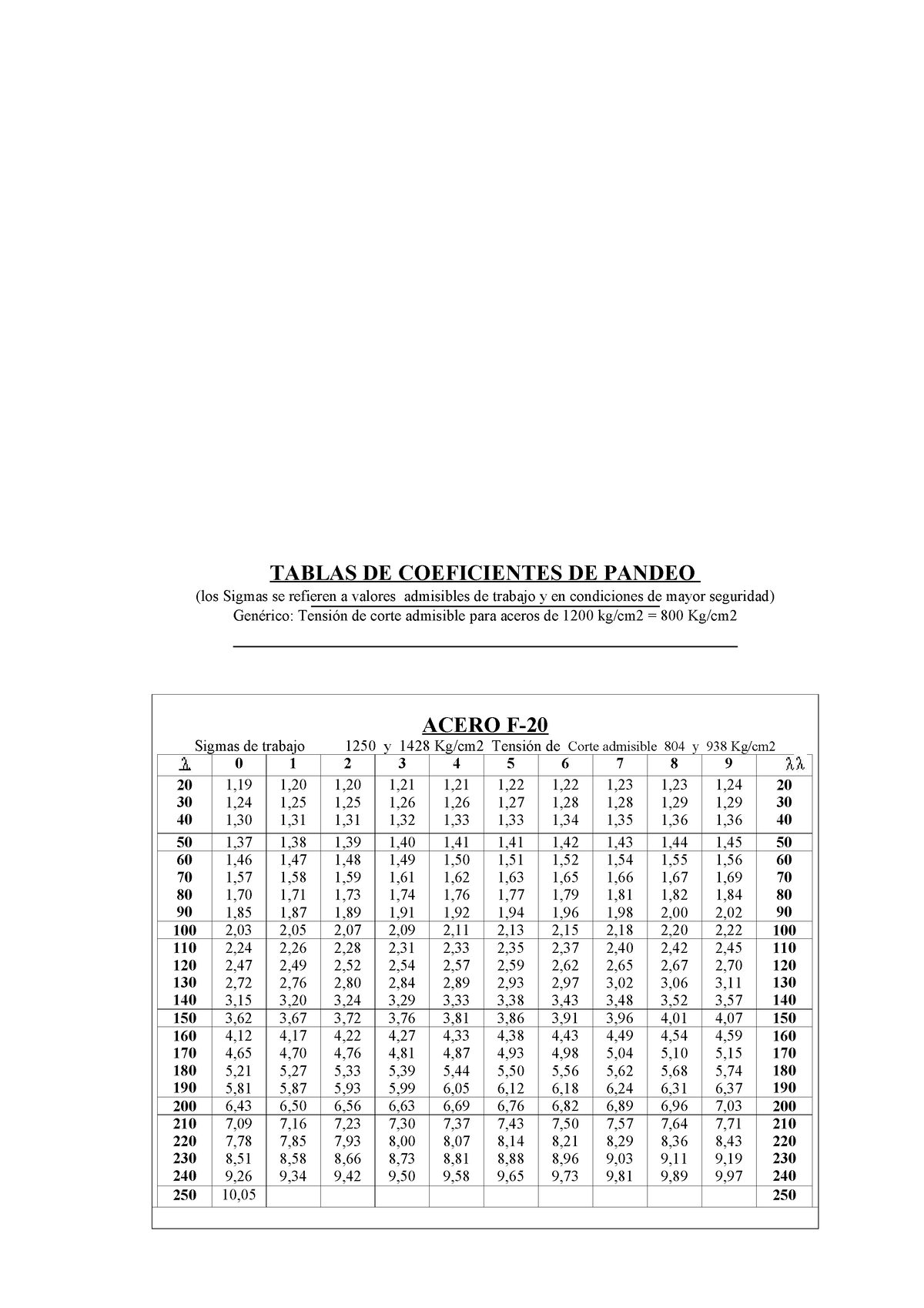 Coeficientes Pandeo Web - TABLAS DE COEFICIENTES DE PANDEO ####### 2 ...