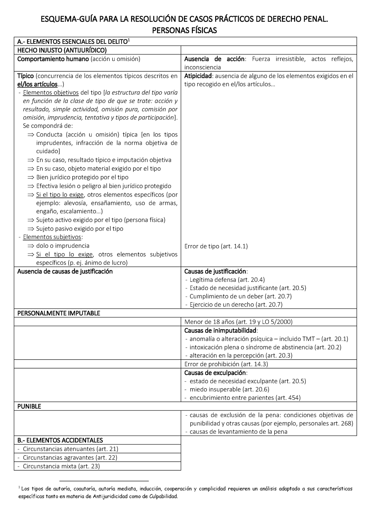 Esquema Casos Prácticos Esquema GuÍa Para La ResoluciÓn De Casos PrÁcticos De Derecho Penal 7972