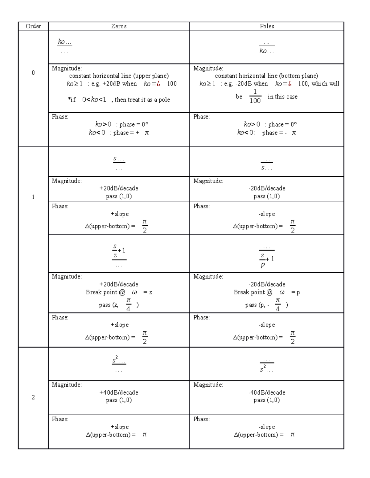 Body Plot Summary - Body plot - Order Zeros Poles 0 ko... ... ... ko ...