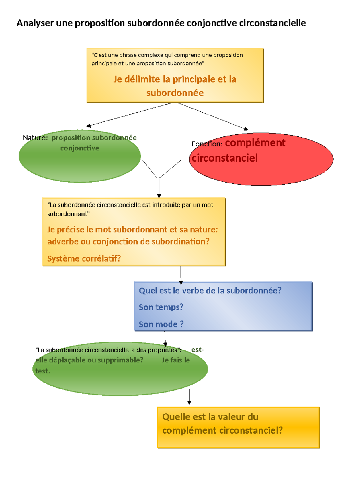 Carte Mentale Analyser Une Proposition Subordonn E Conjonctive ...