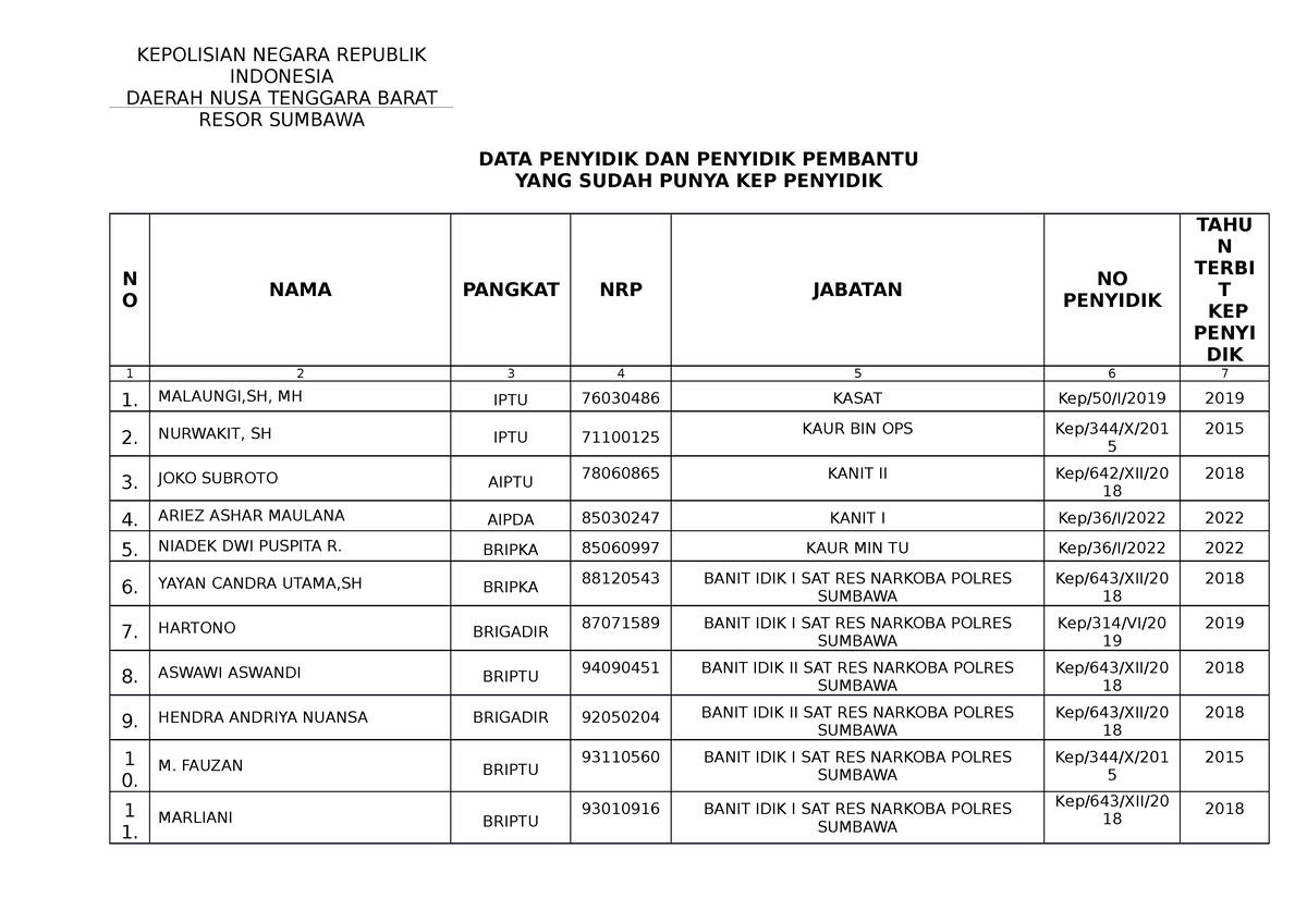 Format Lampiran Penyidik DAN Penyidik Pembantu YANG Sudah Punya KEP ...