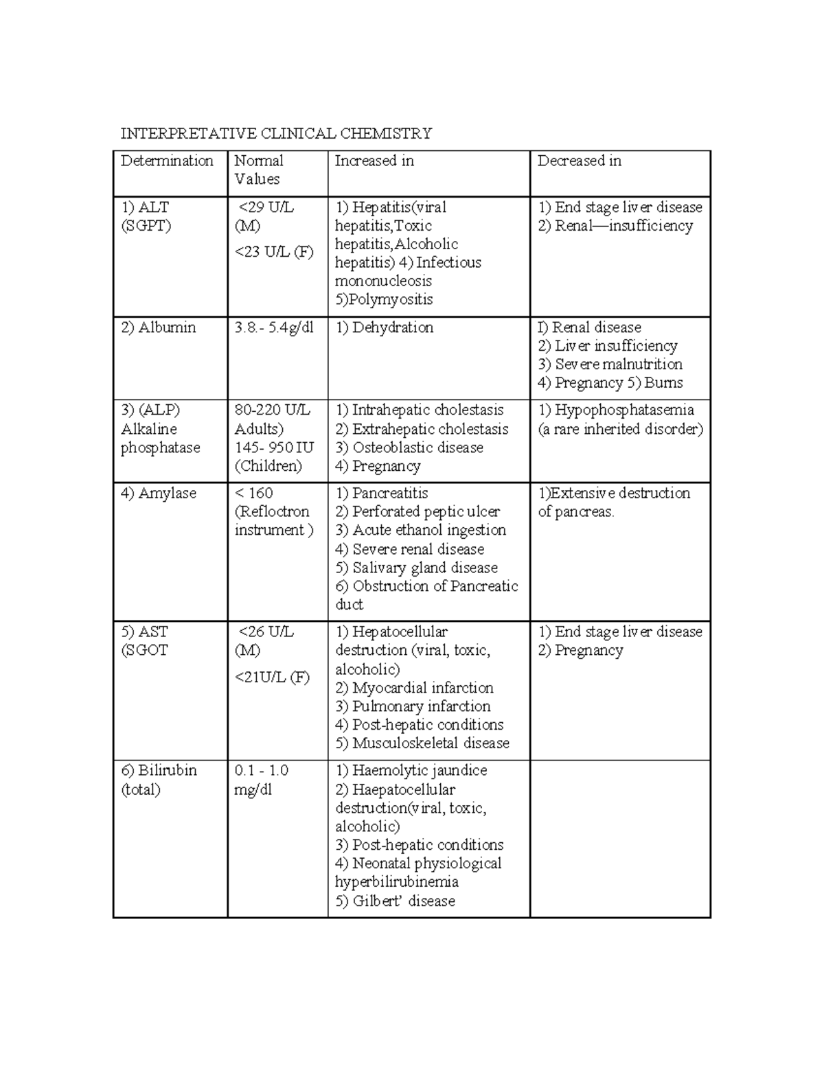 Clinical Chemistry Review Notes INTERPRETATIVE CLINICAL CHEMISTRY
