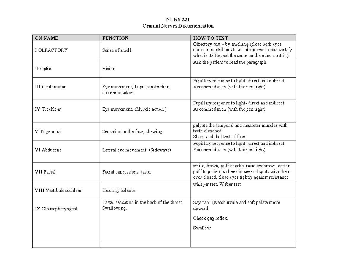 Cranial nerve doc for documentation - NURS 221 Cranial Nerves ...
