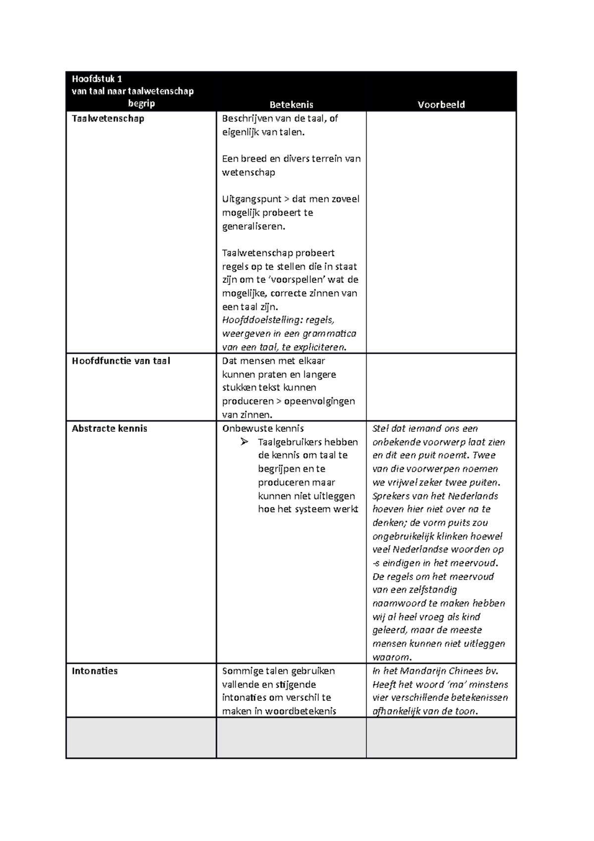 1 06-09-21 Taalbeschouwing - begrippenlijst H1 - Hoofdstuk 1 van taal ...