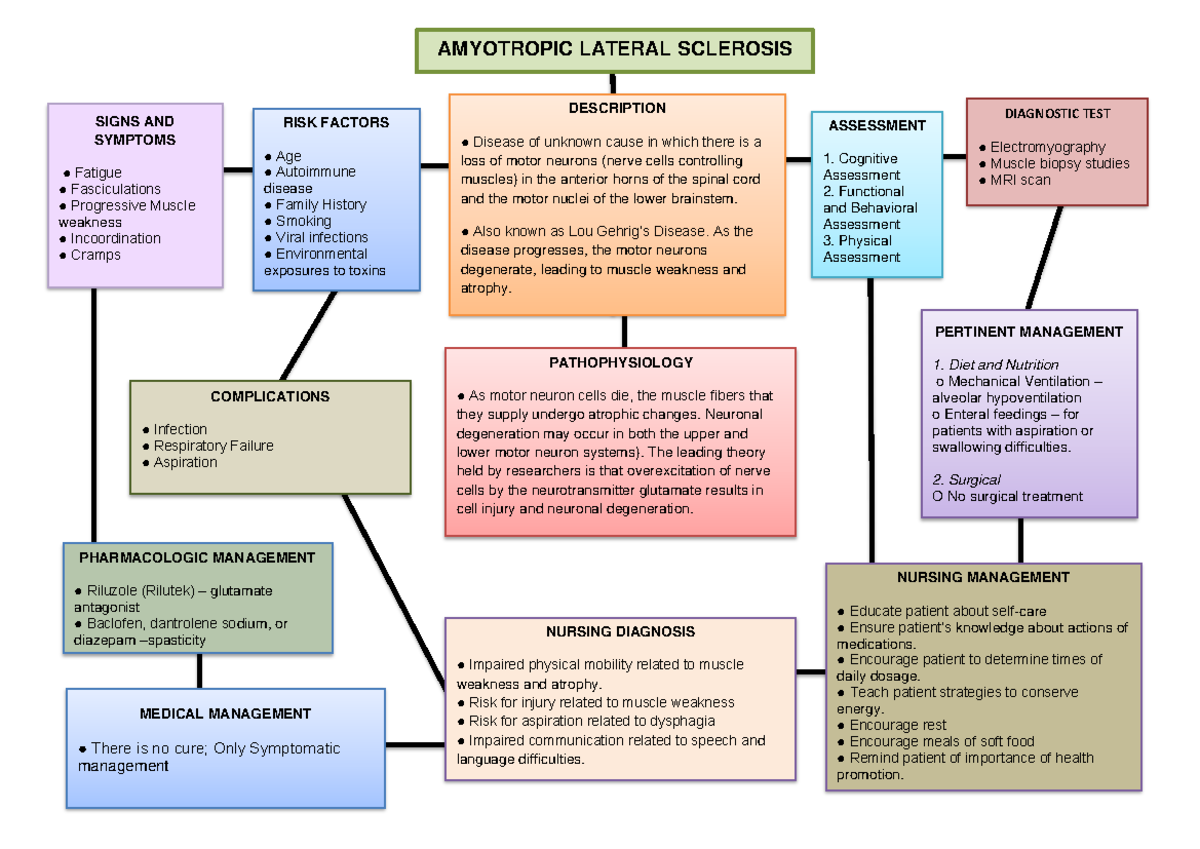 CM Amyotrophic-Lateral-Sclerosis - AMYOTROPIC LATERAL SCLEROSIS DISEASE ...