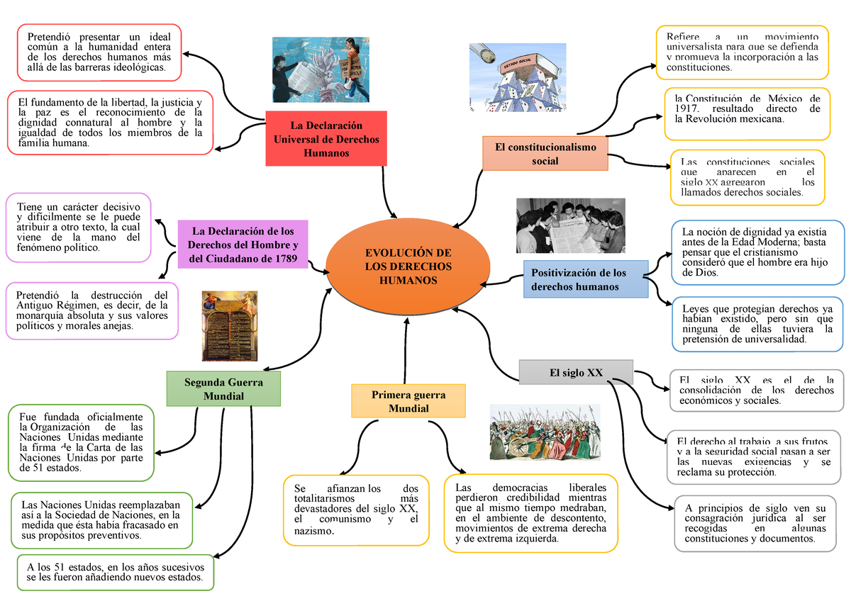 Mapa Mental Derechos Humanos Pretendió Presentar Un Ideal Común A La Humanidad Entera De Los 4038