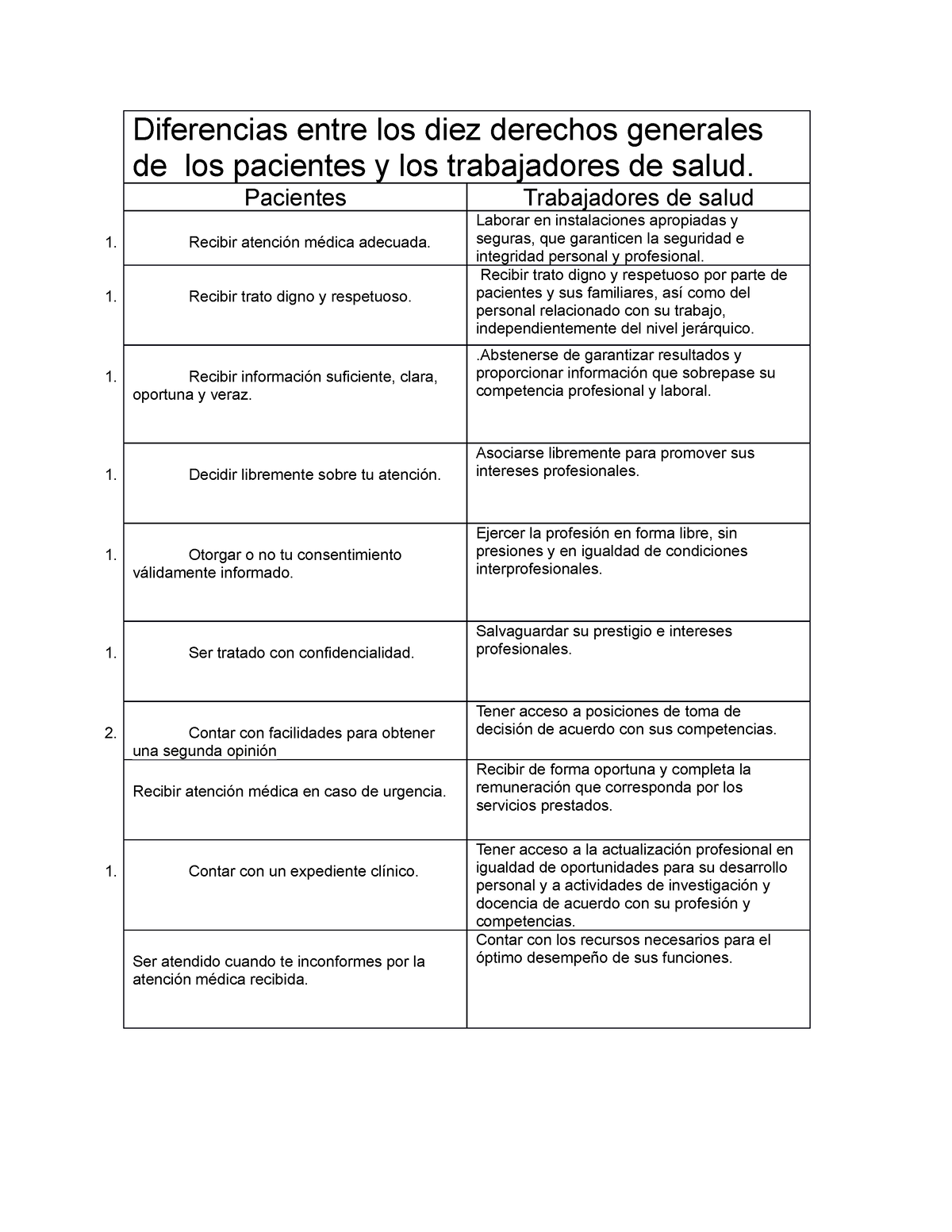 Cuadro Comparativo De Los Derechos De Los Medicos Y P 2464