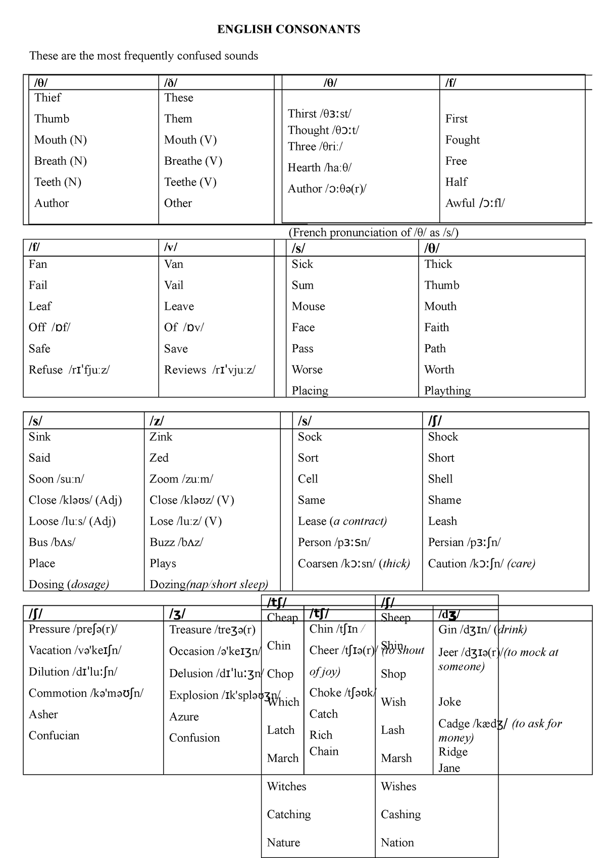 4 English Consonants - ENGLISH CONSONANTS These are the most frequently ...