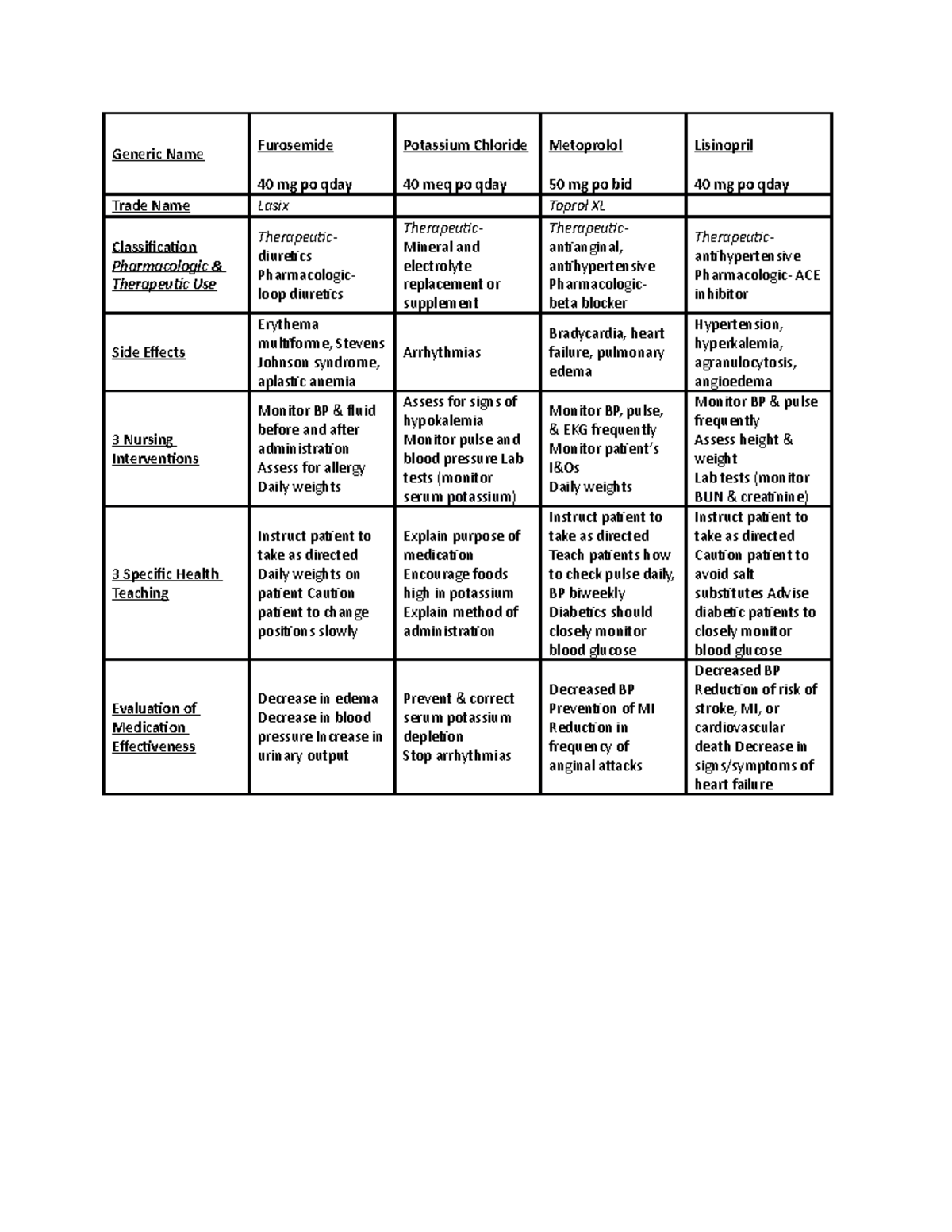 Medication Sheet Generic Name Furosemide 40 mg po qday Potassium