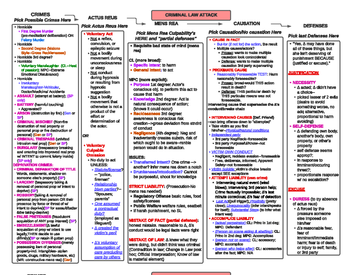 Crimattack Worksheet - CRIMES CRIMINAL LAW ATTACK ACTUS REUS MENS REA ...