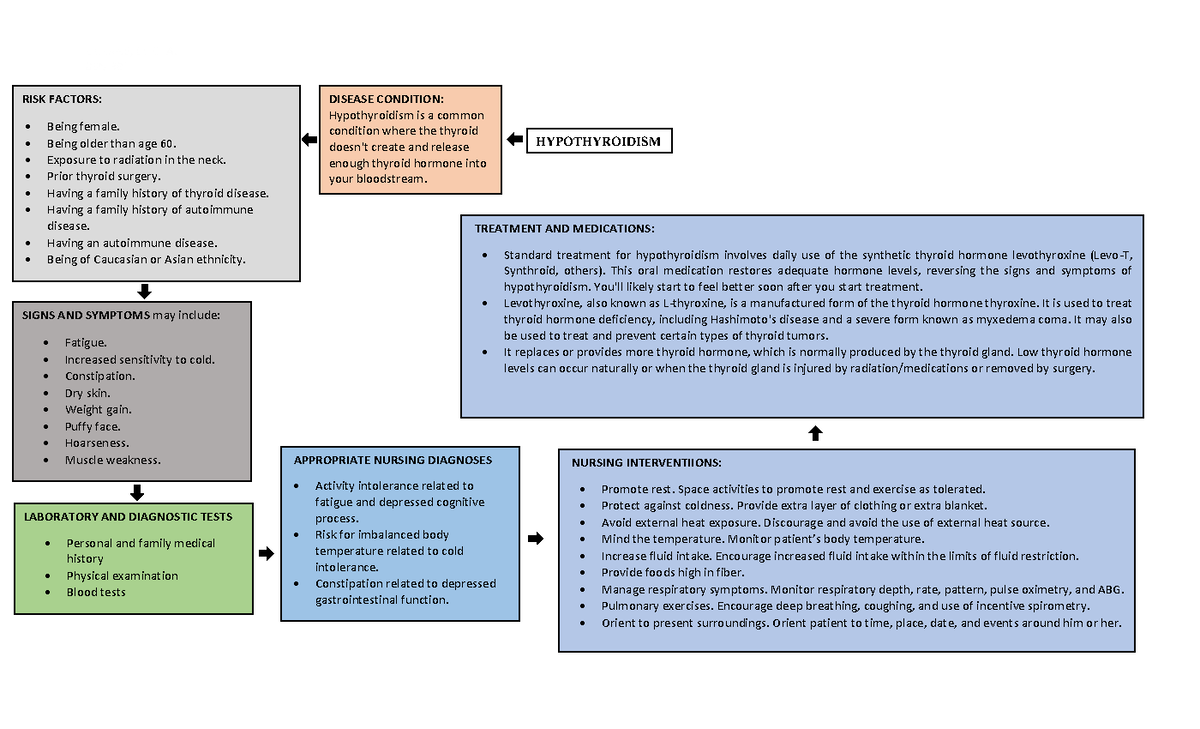 Thyroidism Concept maps - GULANE, ELIEL A. BSN 3B` HYPOTHYROIDISM ...