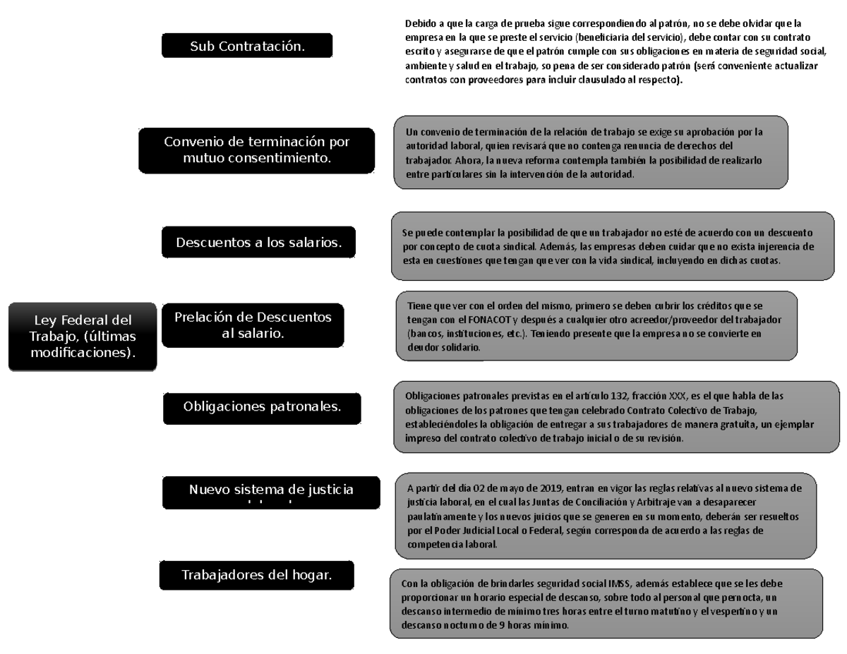 Ley federal del trabajo - Sub Contratación. Debido a que la carga de