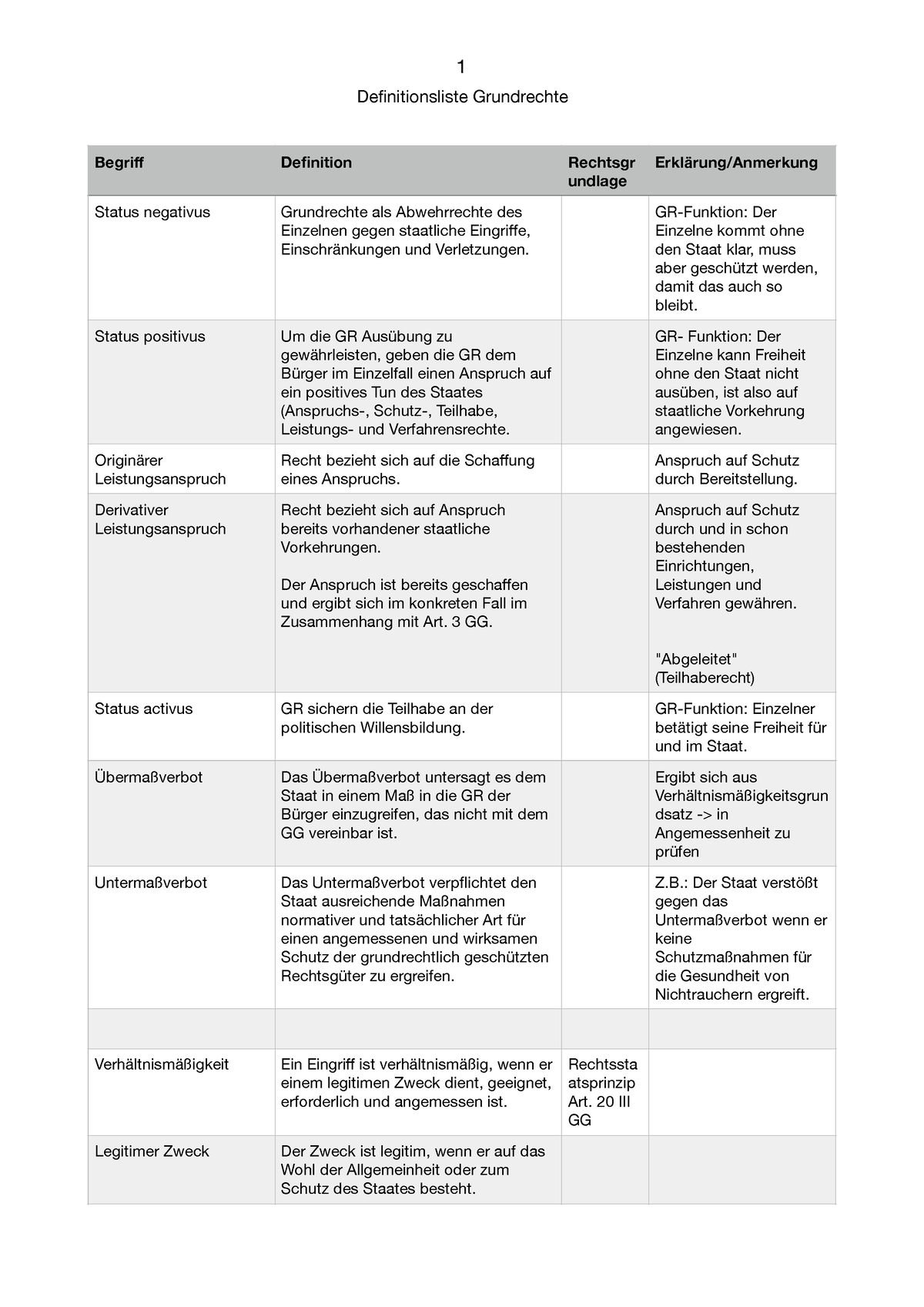 Definitionsliste Grundrechte - Definitionsliste Grundrechte Begriff ...