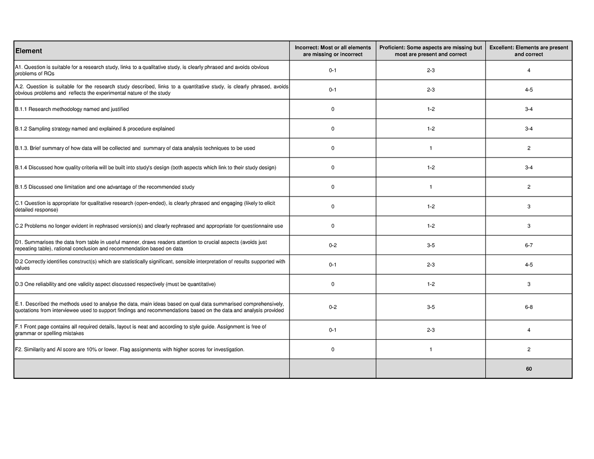 Nmq734 Rubric Exam Assignment 2023 - Element Incorrect: Most Or All 